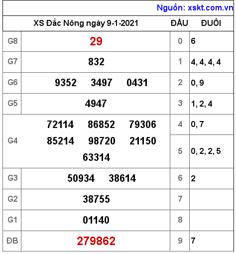 XSDNO ngày 9-1-2021 XSDNO ngày 9-1-2021