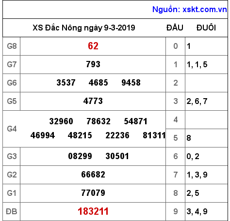 XSDNO ngày 9-3-2019 XSDNO ngày 9-3-2019