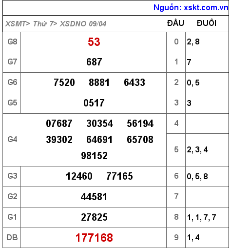 XSDNO ngày 9-4-2022 XSDNO ngày 9-4-2022