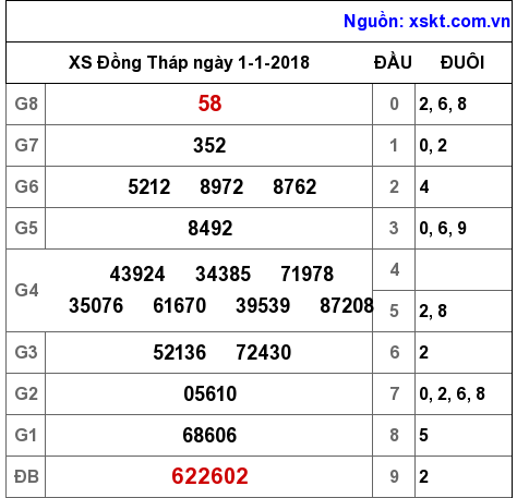 XSDT ngày 1-1-2018 XSDT ngày 1-1-2018