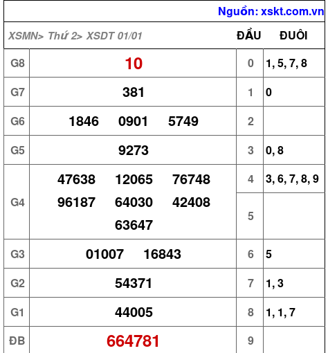 XSDT ngày 1-1-2024 XSDT ngày 1-1-2024