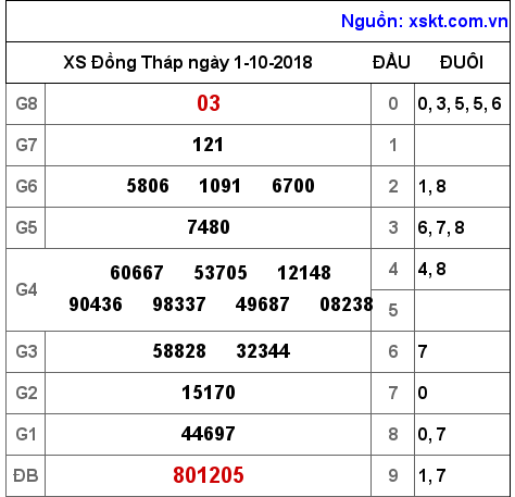 XSDT ngày 1-10-2018 XSDT ngày 1-10-2018