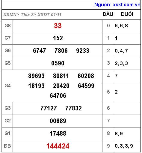 XSDT ngày 1-11-2021 XSDT ngày 1-11-2021