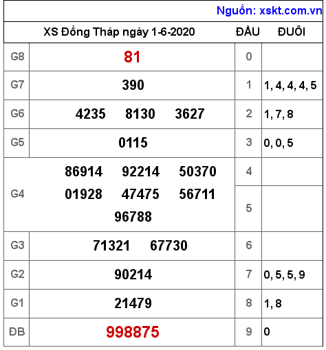 XSDT ngày 1-6-2020