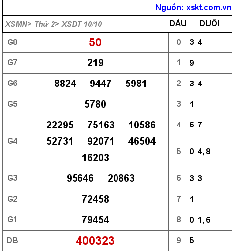 Kết quả XSDT ngày 10-10-2022