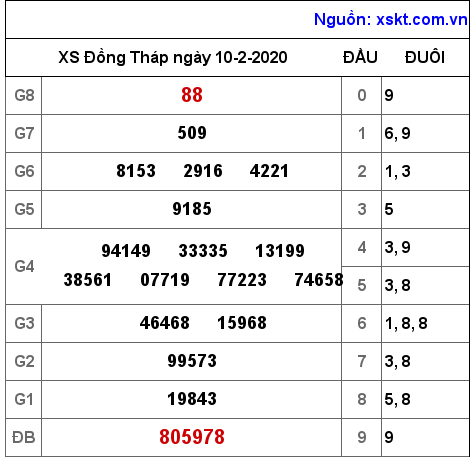 XSDT ngày 10-2-2020