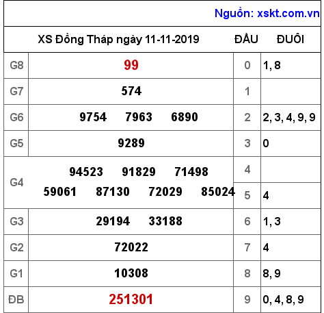 XSDT ngày 11-11-2019