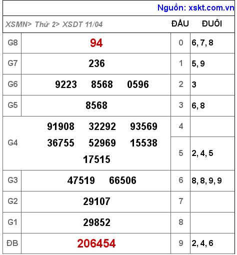 XSDT ngày 11-4-2022 XSDT ngày 11-4-2022