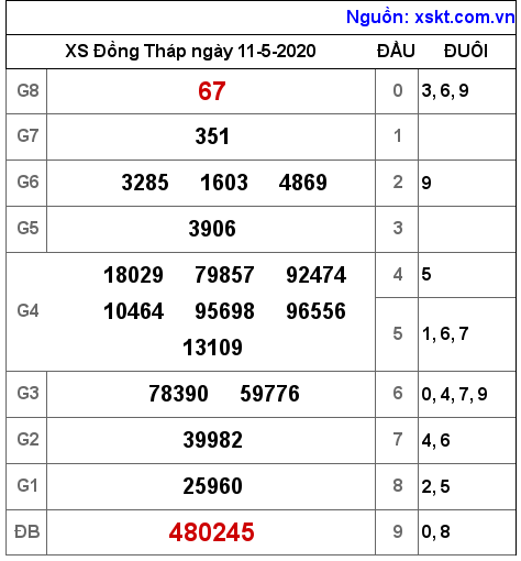 XSDT ngày 11-5-2020