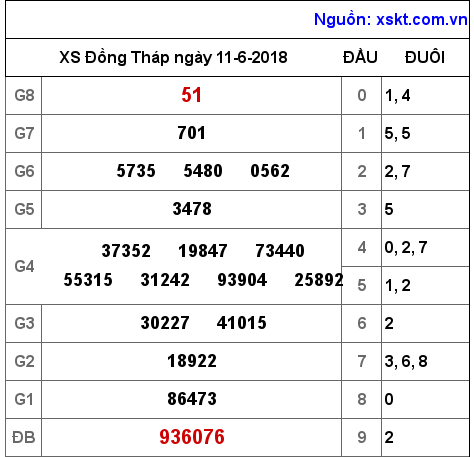 XSDT ngày 11-6-2018 XSDT ngày 11-6-2018