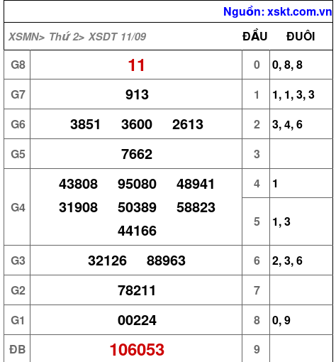 XSDT ngày 11-9-2023 XSDT ngày 11-9-2023