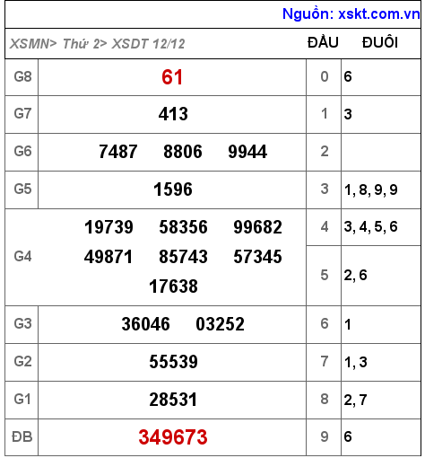 XSDT ngày 12-12-2022 XSDT ngày 12-12-2022