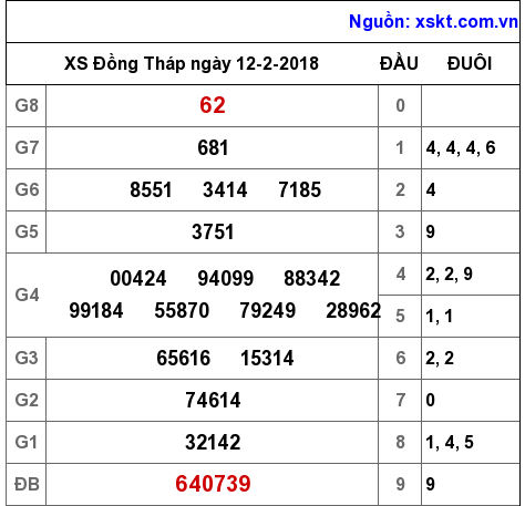 XSDT ngày 12-2-2018 XSDT ngày 12-2-2018