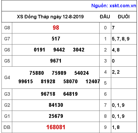 XSDT ngày 12-8-2019 XSDT ngày 12-8-2019