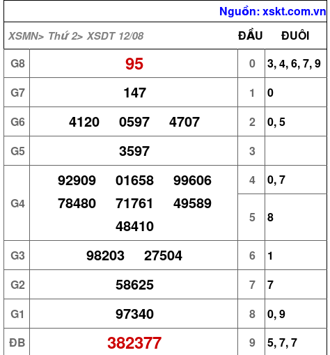 XSDT ngày 12-8-2024 XSDT ngày 12-8-2024