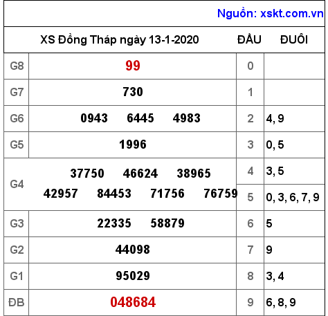 XSDT ngày 13-1-2020