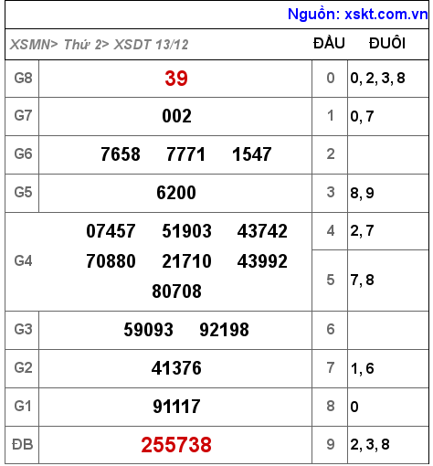 XSDT ngày 13-12-2021 XSDT ngày 13-12-2021