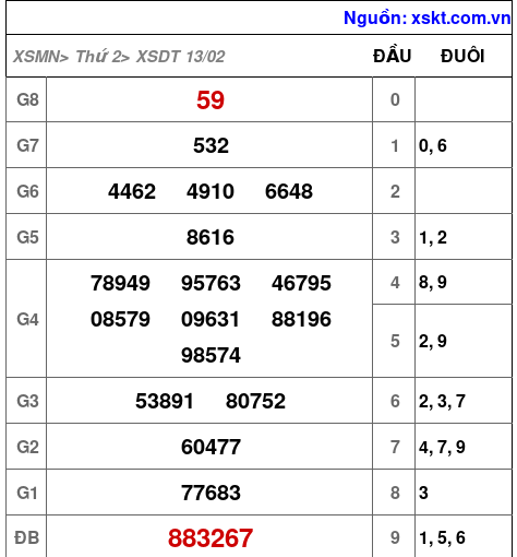 Kết quả XSDT ngày 13-2-2023