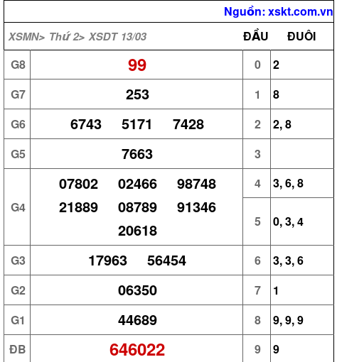 Kết quả XSDT ngày 13-3-2023