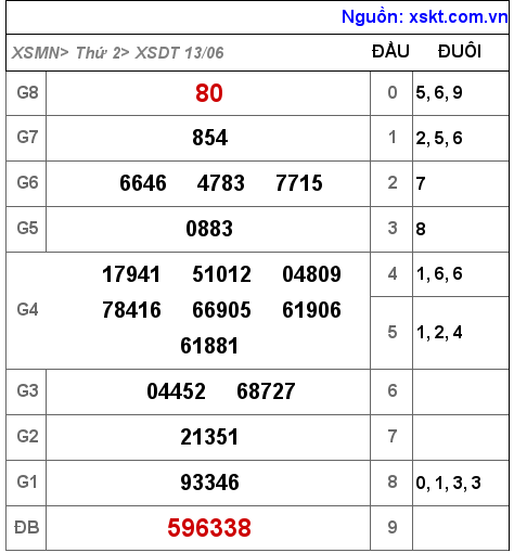 Kết quả XSDT ngày 13-6-2022