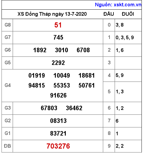 XSDT ngày 13-7-2020