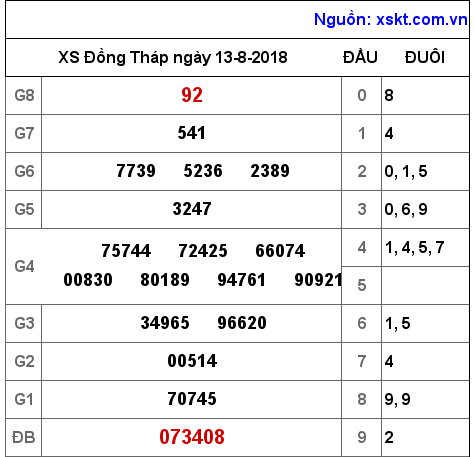 XSDT ngày 13-8-2018 XSDT ngày 13-8-2018
