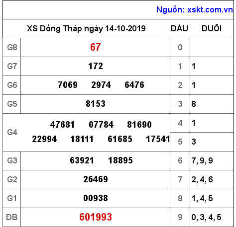 XSDT ngày 14-10-2019