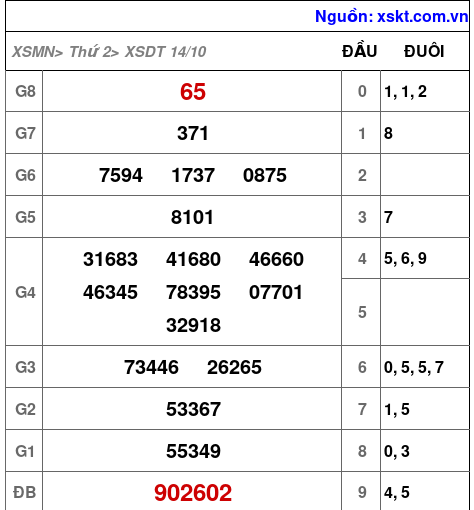 XSDT ngày 14-10-2024 XSDT ngày 14-10-2024