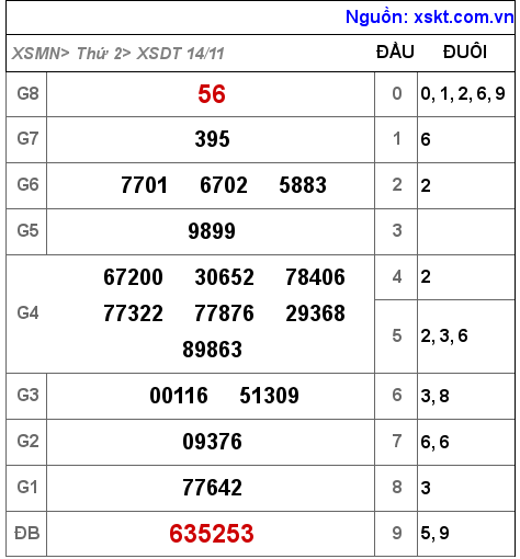 XSDT ngày 14-11-2022 XSDT ngày 14-11-2022
