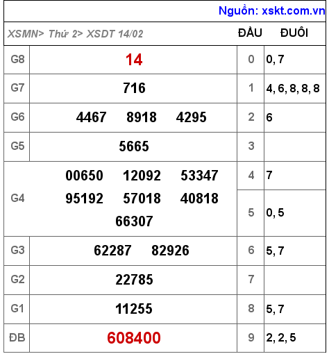 Kết quả XSDT ngày 14-2-2022