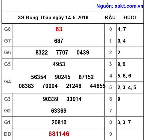 XSDT ngày 14-5-2018 XSDT ngày 14-5-2018