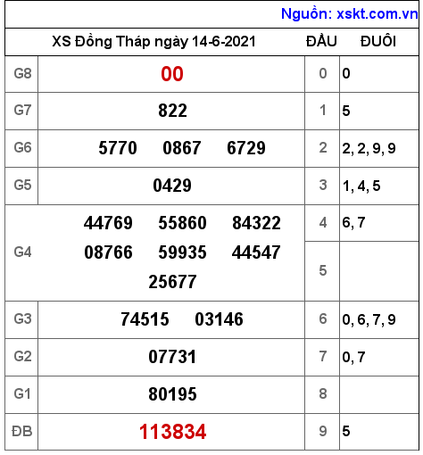 XSDT ngày 14-6-2021 XSDT ngày 14-6-2021