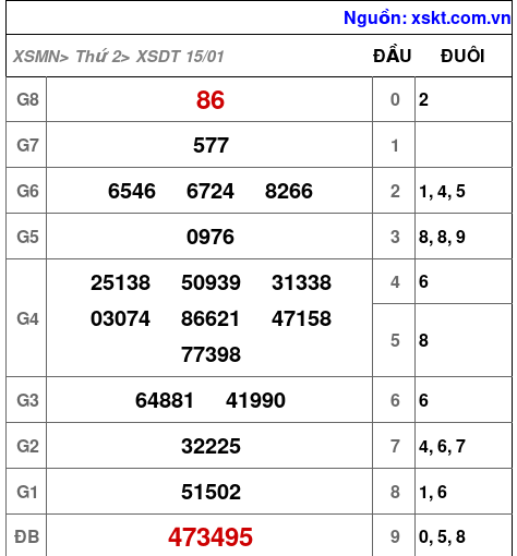 XSDT ngày 15-1-2024 XSDT ngày 15-1-2024