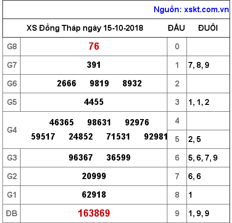 XSDT ngày 15-10-2018 XSDT ngày 15-10-2018
