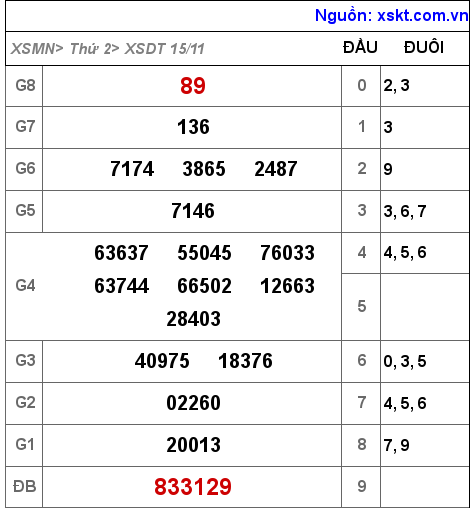 XSDT ngày 15-11-2021 XSDT ngày 15-11-2021