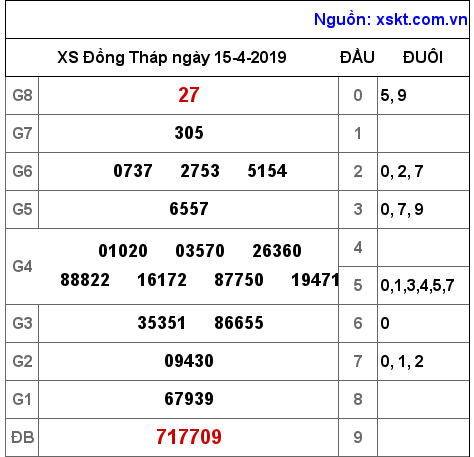XSDT ngày 15-4-2019 XSDT ngày 15-4-2019