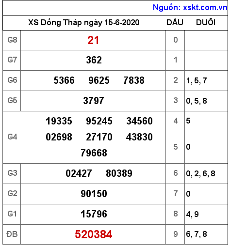 XSDT ngày 15-6-2020