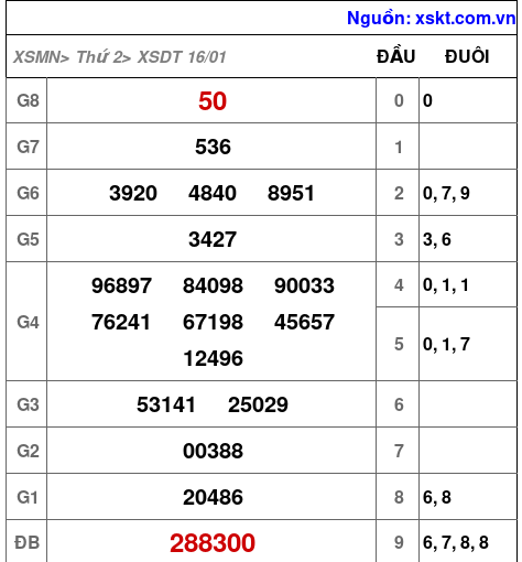 Kết quả XSDT ngày 16-1-2023