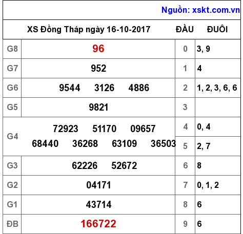 XSDT ngày 16-10-2017 XSDT ngày 16-10-2017