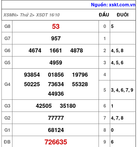 XSDT ngày 16-10-2023 XSDT ngày 16-10-2023