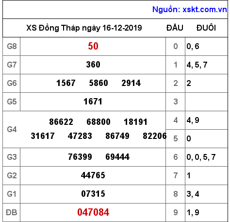 XSDT ngày 16-12-2019