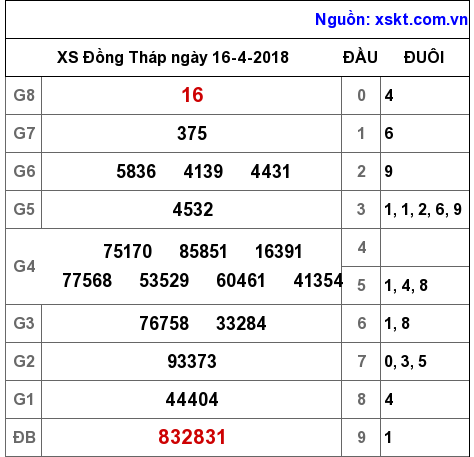 XSDT ngày 16-4-2018 XSDT ngày 16-4-2018