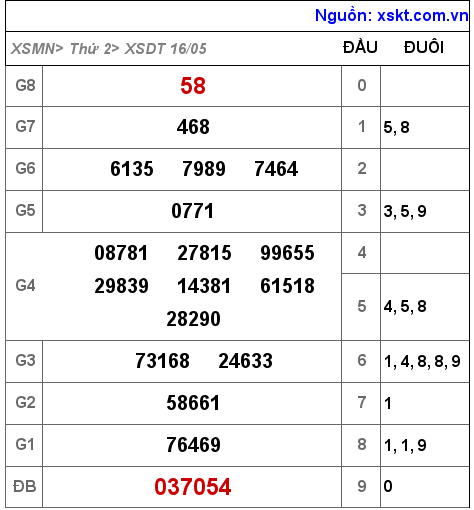 XSDT ngày 16-5-2022 XSDT ngày 16-5-2022