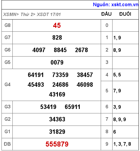 Kết quả XSDT ngày 17-1-2022