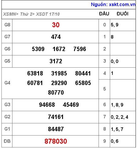Kết quả XSDT ngày 17-10-2022
