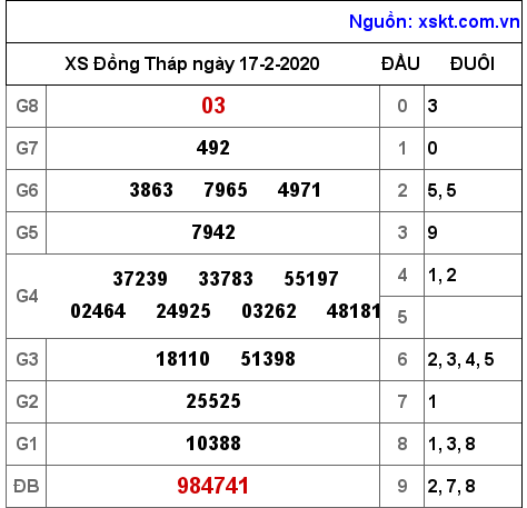 XSDT ngày 17-2-2020
