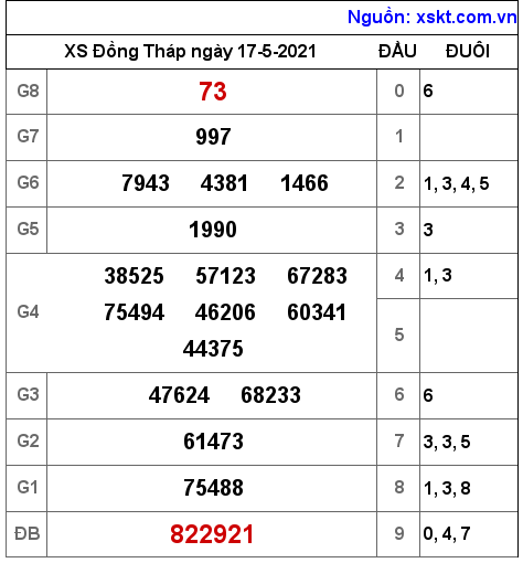 XSDT ngày 17-5-2021 XSDT ngày 17-5-2021