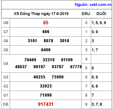 XSDT ngày 17-6-2019 XSDT ngày 17-6-2019
