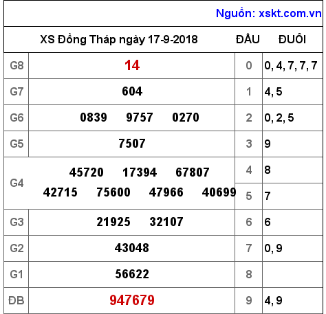 XSDT ngày 17-9-2018 XSDT ngày 17-9-2018