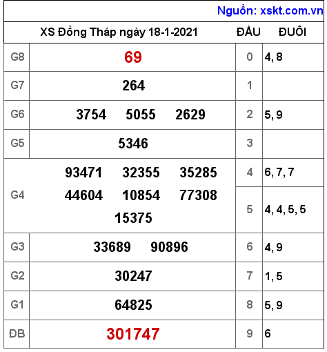 XSDT ngày 18-1-2021 XSDT ngày 18-1-2021